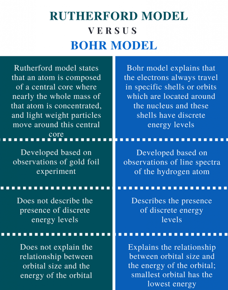 The Rutherford Model and Bohr Model