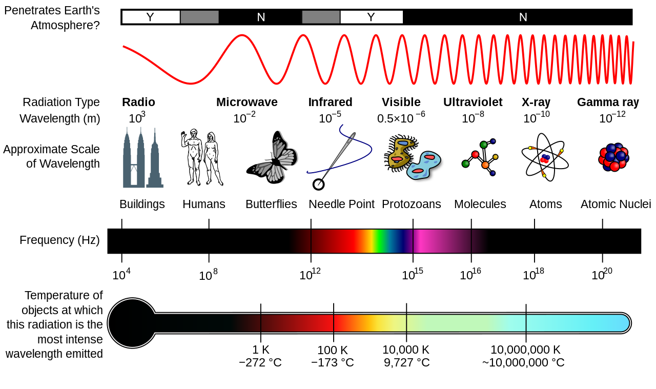 Electromagnetic spectrum gcse dangers and uses