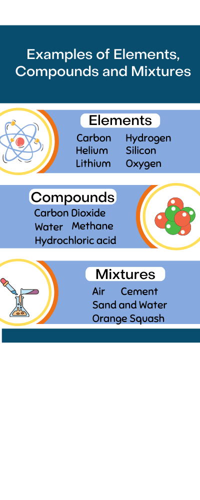Examples of elements, compounds and mixtures
