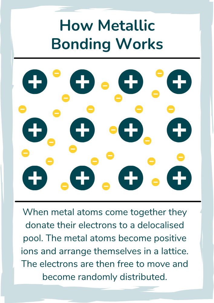 Metallic bonding GCSE