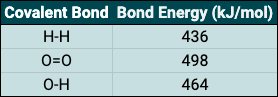 Bond Energy Table