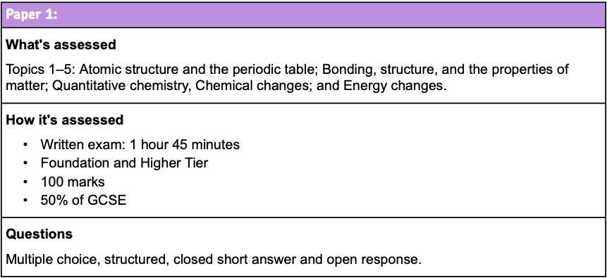 GCSE AQA Chemistry Paper 1 Assessment Information