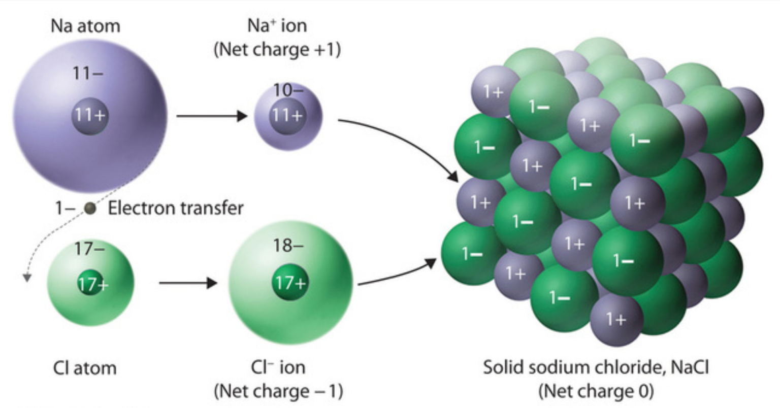 Ionic Bonding Explained Discover Tutoring