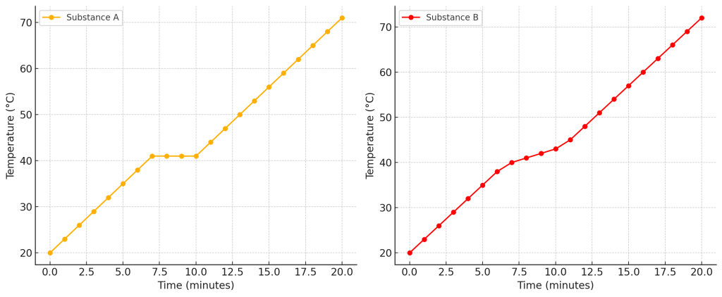Pure vs impure substance